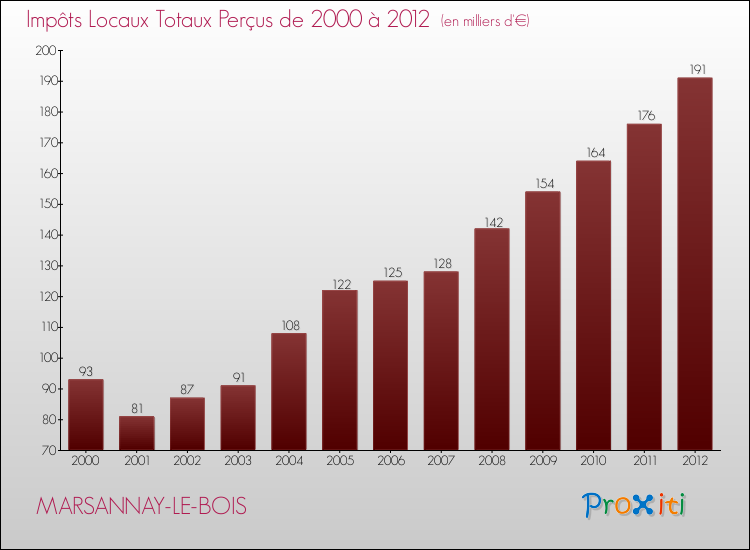 Evolution des Impôts Locaux pour la commune de MARSANNAY-LE-BOIS de 2000 à 2012 Evolution des Impôts Locaux pour MARSANNAY-LE-BOIS de 2000 à 2012