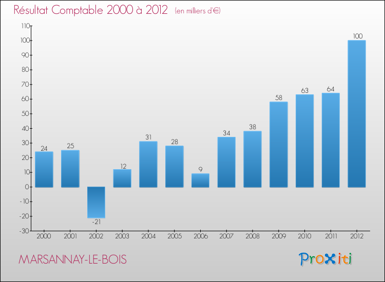 Evolution du résultat comptable pour la commune de MARSANNAY-LE-BOIS de 2000 à 2012 Evolution du résultat comptable pour MARSANNAY-LE-BOIS de 2000 à 2012