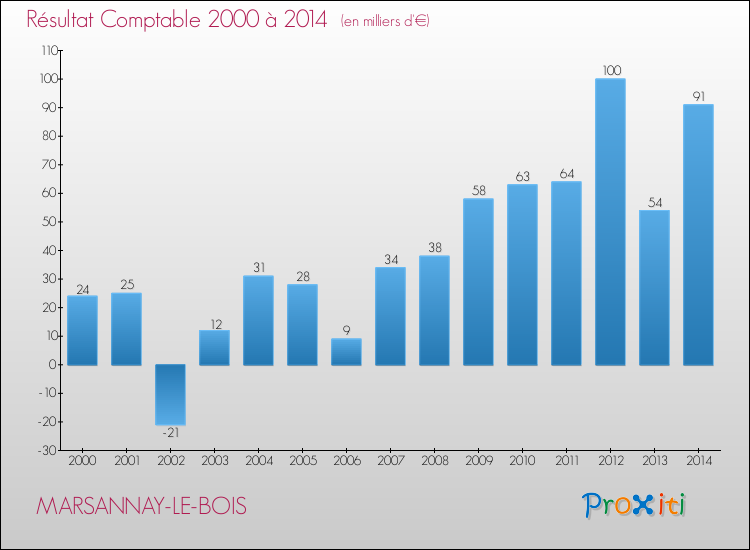 Evolution du résultat comptable pour la commune de MARSANNAY-LE-BOIS de 2000 à 2014 Evolution du résultat comptable pour MARSANNAY-LE-BOIS de 2000 à 2014