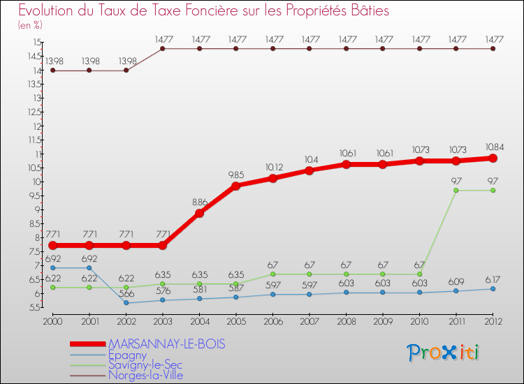 Evolution du taux de la taxe foncière sur le bati pour MARSANNAY-LE-BOIS et les communes proches de 2000 à 2012 Comparaison des taux de taxe foncière sur le bati pour MARSANNAY-LE-BOIS et les communes voisines de 2000 à 2012