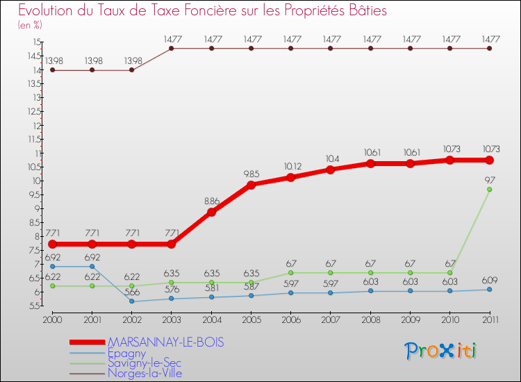 Evolution du taux de la taxe foncière sur le bati pour MARSANNAY-LE-BOIS et les communes proches Comparaison des taux de taxe foncière sur le bati pour MARSANNAY-LE-BOIS et les communes voisines