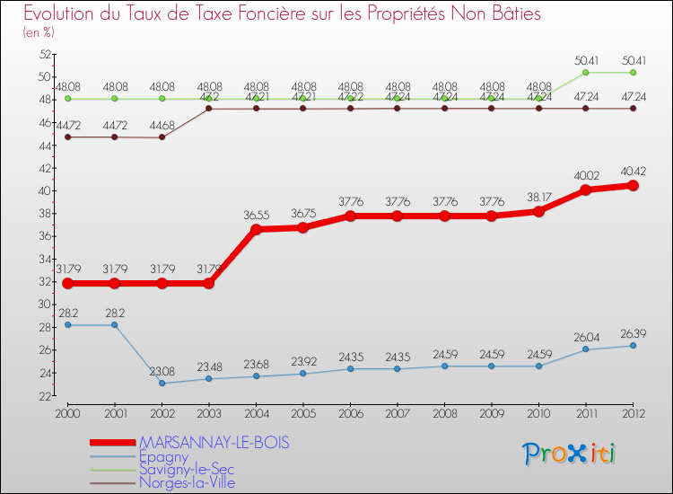 Evolution du taux de la taxe foncière sur les immeubles et terrains non batis pour MARSANNAY-LE-BOIS et les communes proches de 2000 à 2012 Comparaison des taux de la taxe foncière sur les immeubles et terrains non batis pour MARSANNAY-LE-BOIS et les communes voisines de 2000 à 2012
