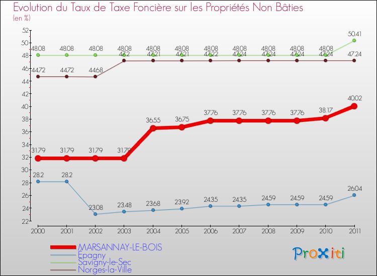 Evolution du taux de la taxe foncière sur les immeubles et terrains non batis pour MARSANNAY-LE-BOIS et les communes proches Comparaison des taux de la taxe foncière sur les immeubles et terrains non batis pour MARSANNAY-LE-BOIS et les communes voisines
