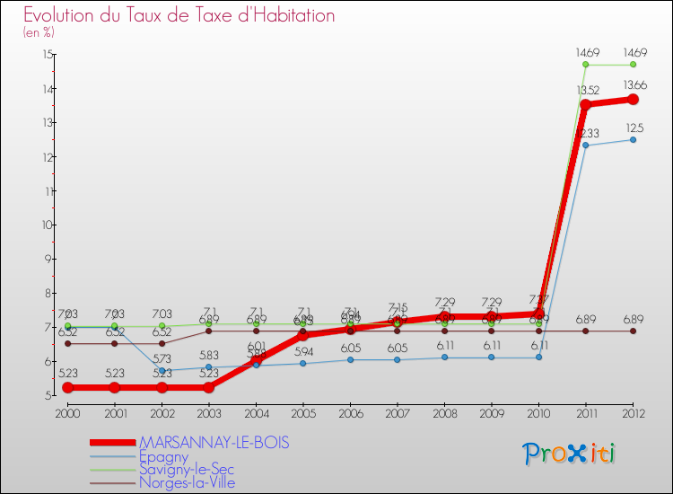 Evolution du taux de la taxe d'habitation pour MARSANNAY-LE-BOIS et les communes proches Comparaison des taux de la taxe d'habitation pour MARSANNAY-LE-BOIS et les communes voisines