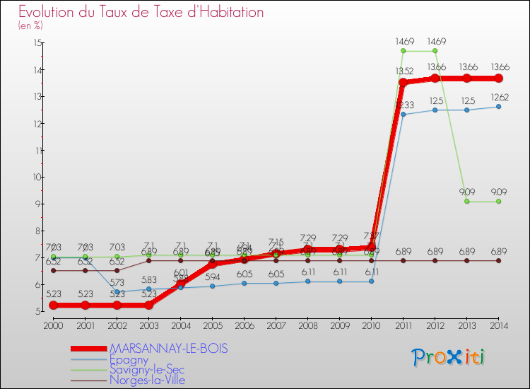 Evolution du taux de la taxe d'habitation pour MARSANNAY-LE-BOIS et les communes proches de 2000 à 2014 Comparaison des taux de la taxe d'habitation pour MARSANNAY-LE-BOIS et les communes voisines de 2000 à 2014