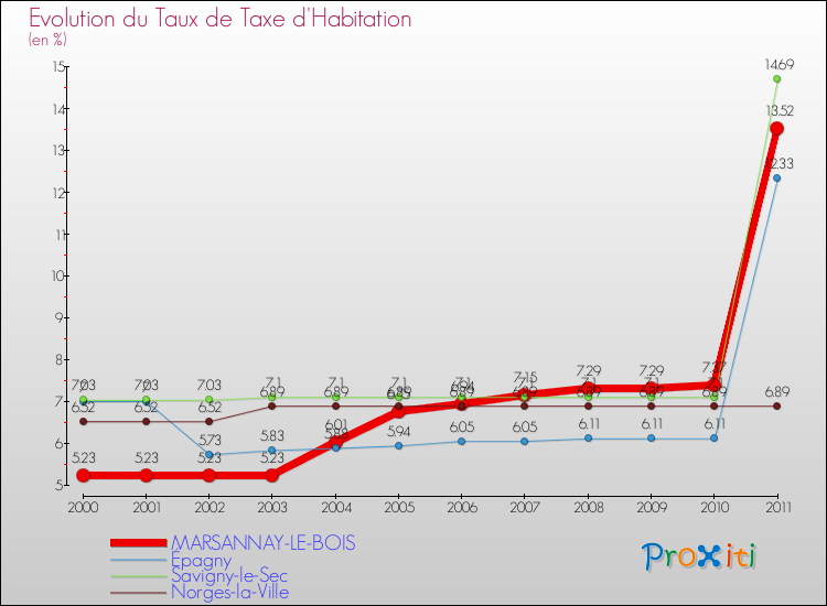 Evolution du taux de la taxe d'habitation pour MARSANNAY-LE-BOIS et les communes proches Comparaison des taux de la taxe d'habitation pour MARSANNAY-LE-BOIS et les communes voisines