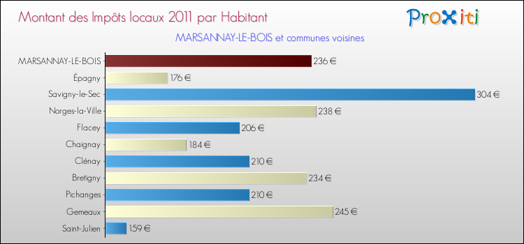 Montant des impôts locaux par Habitant pour MARSANNAY-LE-BOIS et les communes proches Comparaison des impôts locaux par habitant pour MARSANNAY-LE-BOIS et les communes voisines