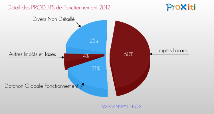 Décomposition du Budget de Fonctionnement 2012 de la commune de MARSANNAY-LE-BOIS Budget de Fonctionnement 2012 pour la commune de MARSANNAY-LE-BOIS