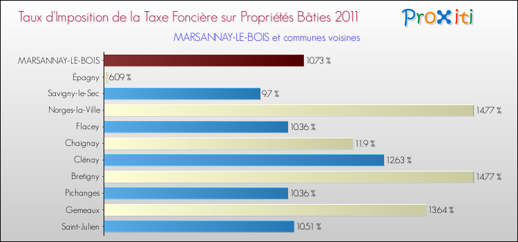 Taux d'imposition de la taxe foncière sur le bati 2011 pour MARSANNAY-LE-BOIS et les communes proches Comparaison des taux d'imposition de la taxe foncière sur le bati 2011 pour MARSANNAY-LE-BOIS et les communes voisines