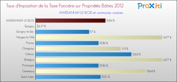 Taux d'imposition de la taxe foncière sur le bati 2012 pour MARSANNAY-LE-BOIS et les communes proches Comparaison des taux d'imposition de la taxe foncière sur le bati 2012 pour MARSANNAY-LE-BOIS et les communes voisines