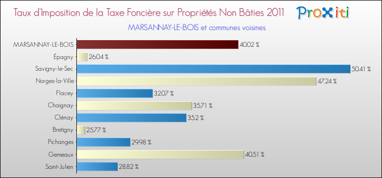 Taux d'imposition de la taxe foncière sur les immeubles et terrains non batis 2011 pour MARSANNAY-LE-BOIS et les communes proches Comparaison des taux d'imposition de la taxe foncière sur les immeubles et terrains non batis 2011 pour MARSANNAY-LE-BOIS et les communes voisines