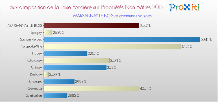 Taux d'imposition de la taxe foncière sur les immeubles et terrains non batis 2012 pour MARSANNAY-LE-BOIS et les communes proches Comparaison des taux d'imposition de la taxe foncière sur les immeubles et terrains non batis 2012 pour MARSANNAY-LE-BOIS et les communes voisines