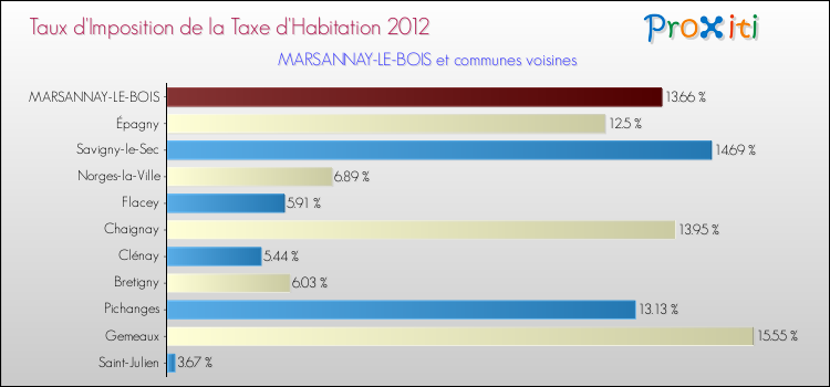 Taux d'imposition de la taxe d'habitation 2012 pour MARSANNAY-LE-BOIS et les communes proches Comparaison des taux d'imposition de la taxe d'habitation 2012 pour MARSANNAY-LE-BOIS et les communes voisines