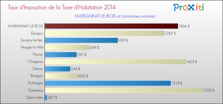 Taux d'imposition de la taxe d'habitation 2014 pour MARSANNAY-LE-BOIS et les communes proches Comparaison des taux d'imposition de la taxe d'habitation 2014 pour MARSANNAY-LE-BOIS et les communes voisines