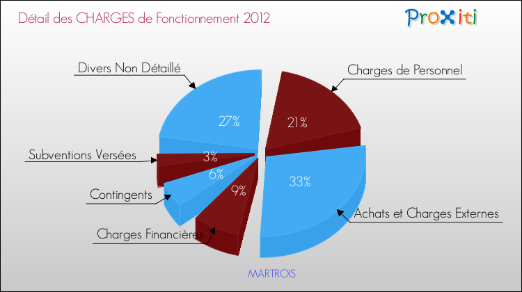 Décomposition des Charges de Fonctionnement 2012 de la commune de MARTROIS Charges de Fonctionnement 2012 pour la commune de MARTROIS