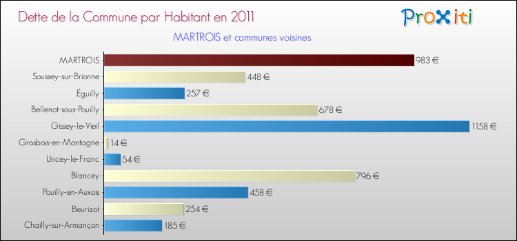 Dette par habitant de la commune en 2011 pour MARTROIS et les communes proches Comparaison de la dette par habitant de la commune en 2011 pour MARTROIS et les communes voisines