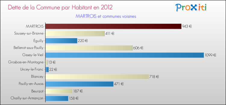 Dette par habitant de la commune en 2012 pour MARTROIS et les communes proches Comparaison de la dette par habitant de la commune en 2012 pour MARTROIS et les communes voisines