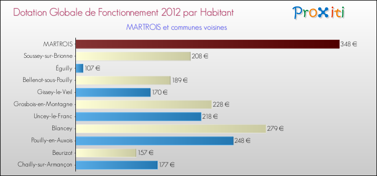 Montant des dotations globales de fonctionnement DGF par Habitant pour MARTROIS et les communes proches Comparaison des des dotations globales de fonctionnement DGF par habitant pour MARTROIS et les communes voisines