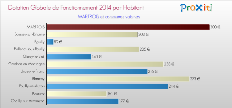 Montant des dotations globales de fonctionnement DGF par Habitant pour MARTROIS et les communes proches en 2014. Comparaison des des dotations globales de fonctionnement DGF par habitant pour MARTROIS et les communes voisines en 2014.