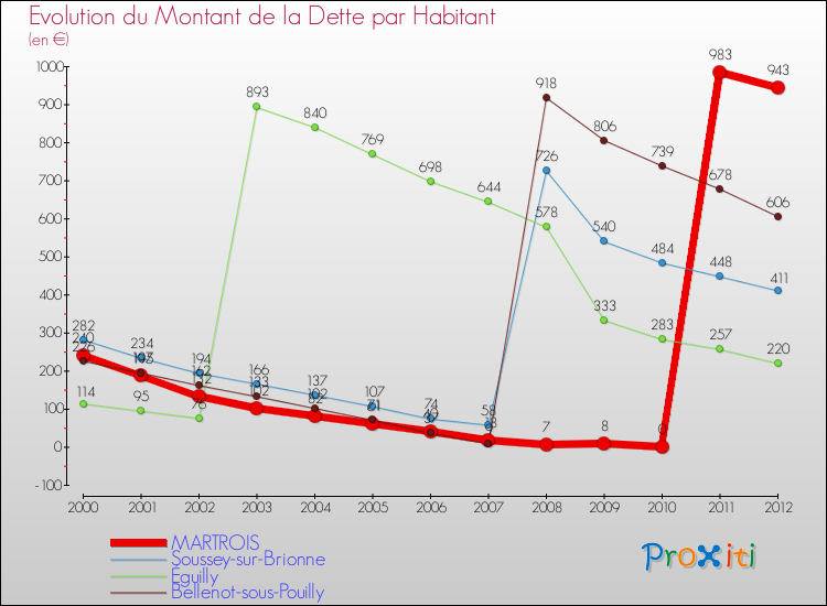 Evolution de la dette par habitant pour la commune de MARTROIS et les communes proches de 2000 à 2012 Comparaison de la dette par habitant pour MARTROIS et les communes voisines de 2000 à 2012
