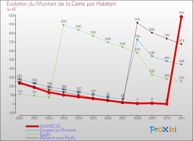 Evolution de la dette par habitant pour la commune de MARTROIS et les communes proches Comparaison de la dette par habitant pour MARTROIS et les communes voisines