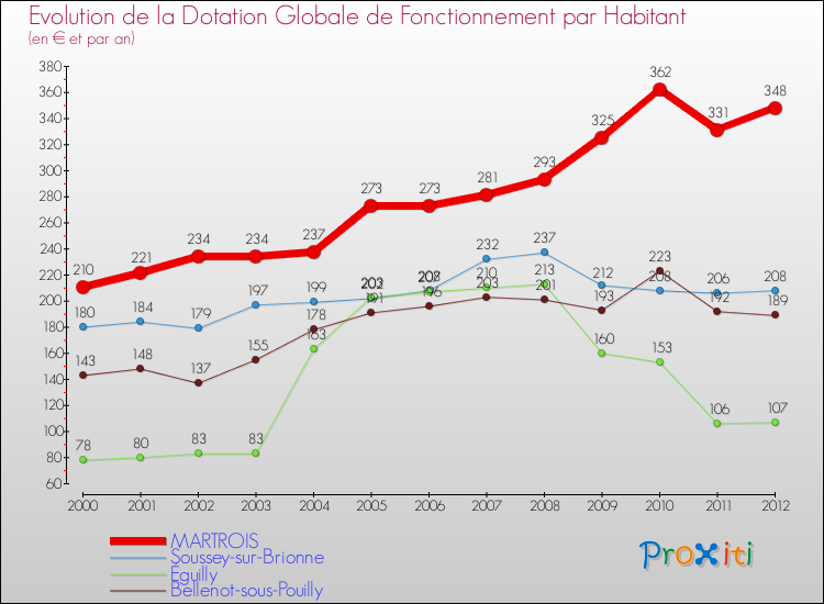 Evolution et montant de la dotation globale de fonctionnement par Habitant pour MARTROIS et les communes proches Comparaison des dotations globales de fonctionnement par habitant pour MARTROIS et les communes voisines
