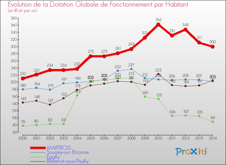 Evolution et montant de la dotation globale de fonctionnement par Habitant pour MARTROIS et les communes proches de 2000 à 2014. Comparaison des dotations globales de fonctionnement par habitant pour MARTROIS et les communes voisines de 2000 à 2014.