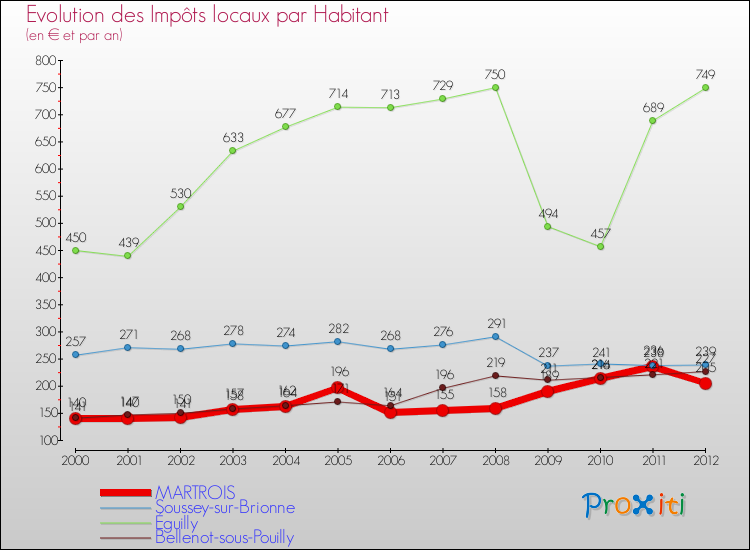 Evolution et montant des impôts locaux par Habitant pour MARTROIS et les communes proches Comparaison des impôts locaux par habitant pour MARTROIS et les communes voisines