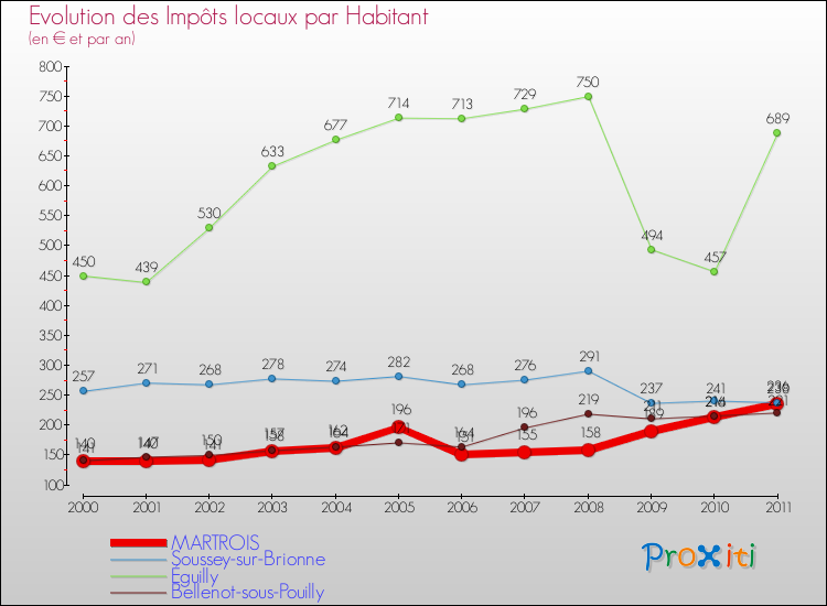 Evolution et montant des impôts locaux par Habitant pour MARTROIS et les communes proches Comparaison des impôts locaux par habitant pour MARTROIS et les communes voisines