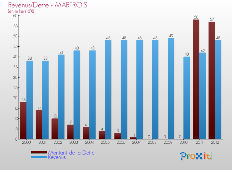 Evolution comparée de la dette et des revenus pour la commune de MARTROIS de 2000 à 2012 Comparaison de la dette et des revenus pour MARTROIS de 2000 à 2012