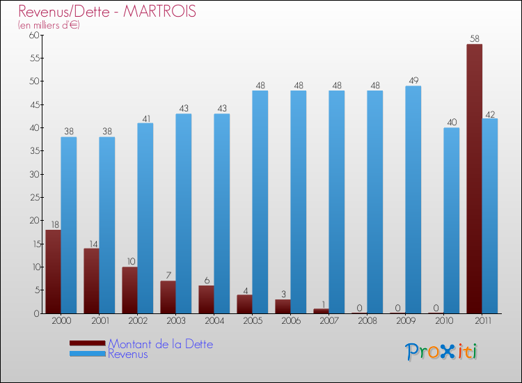 Evolution comparée de la dette et des revenus pour la commune de MARTROIS de 2000 à 2011 Comparaison de la dette et des revenus pour MARTROIS de 2000 à 2011
