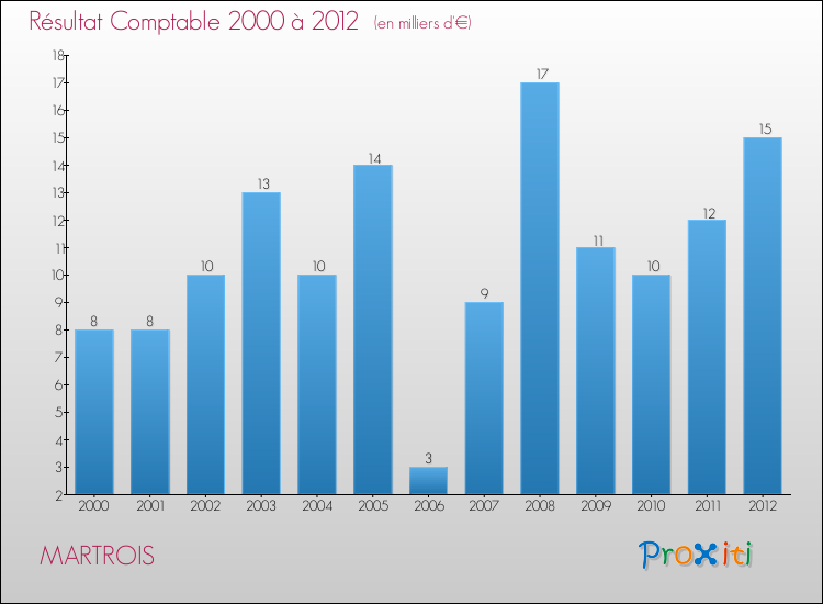 Evolution du résultat comptable pour la commune de MARTROIS de 2000 à 2012 Evolution du résultat comptable pour MARTROIS de 2000 à 2012