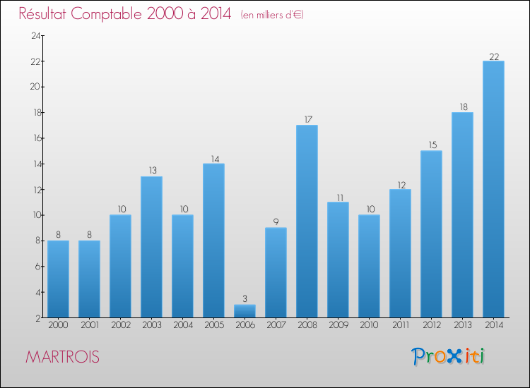 Evolution du résultat comptable pour la commune de MARTROIS de 2000 à 2014 Evolution du résultat comptable pour MARTROIS de 2000 à 2014