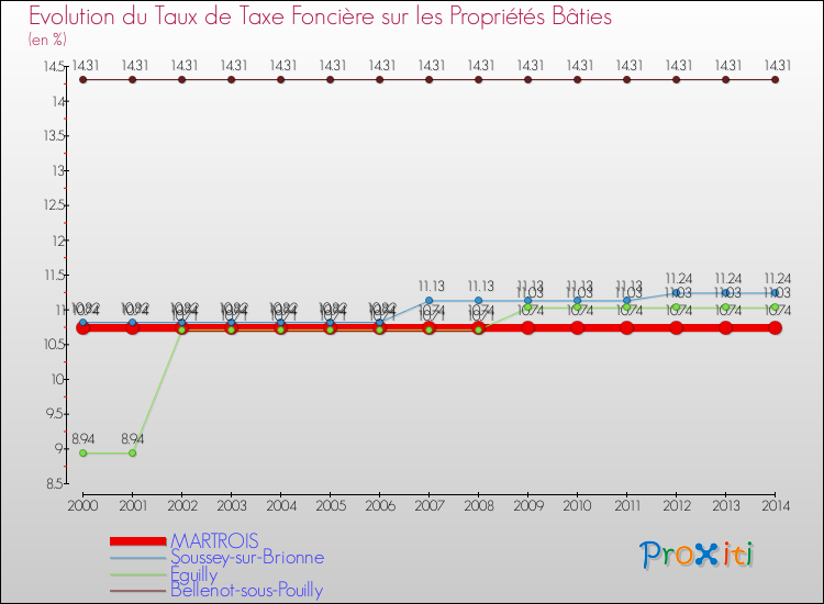 Evolution du taux de la taxe foncière sur le bati pour MARTROIS et les communes proches de 2000 à 2014 Comparaison des taux de taxe foncière sur le bati pour MARTROIS et les communes voisines de 2000 à 2014