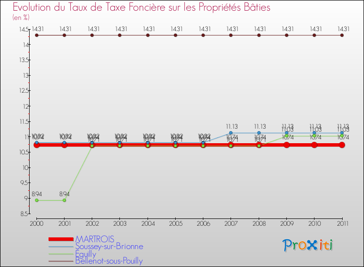 Evolution du taux de la taxe foncière sur le bati pour MARTROIS et les communes proches Comparaison des taux de taxe foncière sur le bati pour MARTROIS et les communes voisines