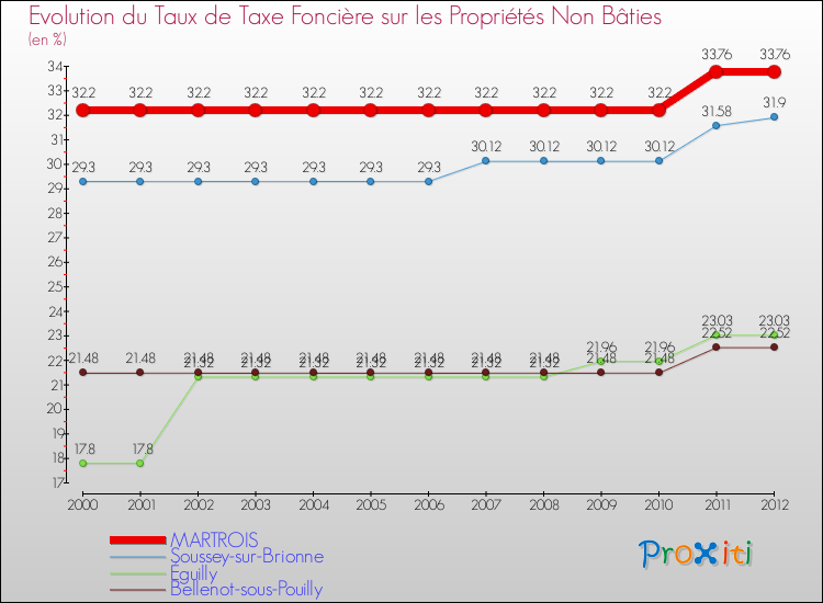 Evolution du taux de la taxe foncière sur les immeubles et terrains non batis pour MARTROIS et les communes proches de 2000 à 2012 Comparaison des taux de la taxe foncière sur les immeubles et terrains non batis pour MARTROIS et les communes voisines de 2000 à 2012