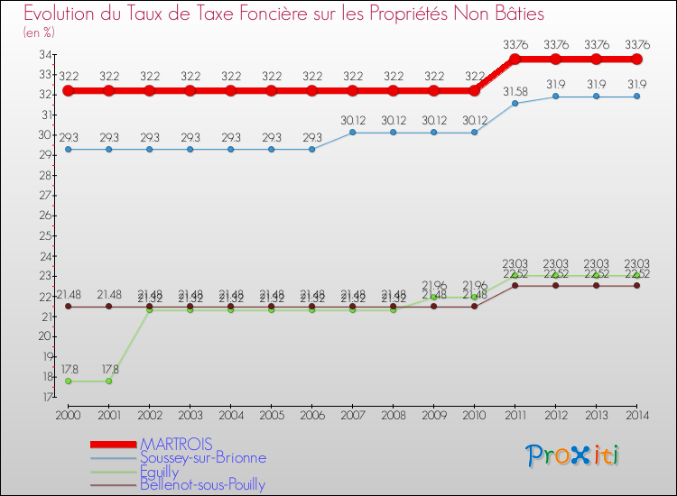 Evolution du taux de la taxe foncière sur les immeubles et terrains non batis pour MARTROIS et les communes proches de 2000 à 2014 Comparaison des taux de la taxe foncière sur les immeubles et terrains non batis pour MARTROIS et les communes voisines de 2000 à 2014