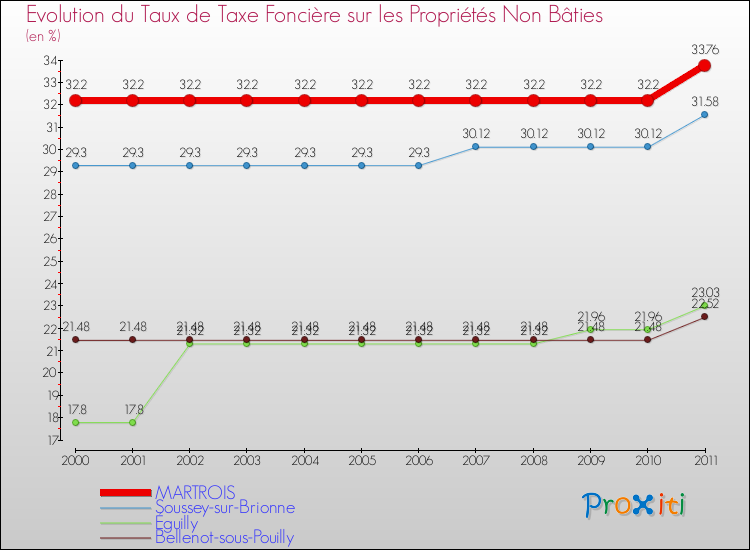 Evolution du taux de la taxe foncière sur les immeubles et terrains non batis pour MARTROIS et les communes proches Comparaison des taux de la taxe foncière sur les immeubles et terrains non batis pour MARTROIS et les communes voisines