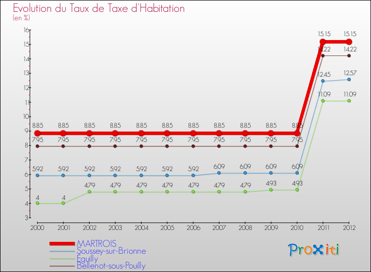 Evolution du taux de la taxe d'habitation pour MARTROIS et les communes proches Comparaison des taux de la taxe d'habitation pour MARTROIS et les communes voisines