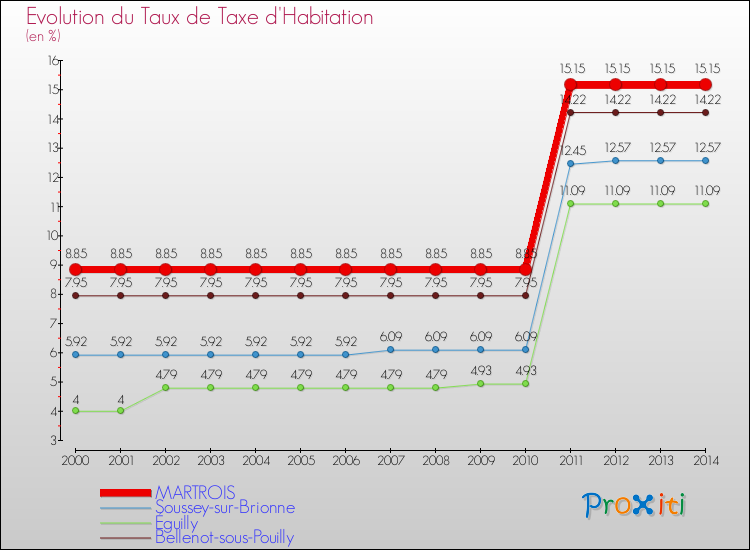 Evolution du taux de la taxe d'habitation pour MARTROIS et les communes proches de 2000 à 2014 Comparaison des taux de la taxe d'habitation pour MARTROIS et les communes voisines de 2000 à 2014