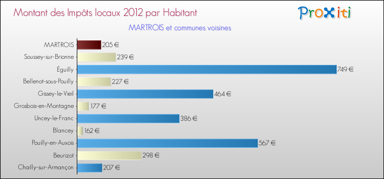 Montant des impôts locaux par Habitant pour MARTROIS et les communes proches Comparaison des impôts locaux par habitant pour MARTROIS et les communes voisines