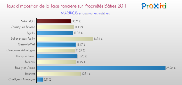 Taux d'imposition de la taxe foncière sur le bati 2011 pour MARTROIS et les communes proches Comparaison des taux d'imposition de la taxe foncière sur le bati 2011 pour MARTROIS et les communes voisines