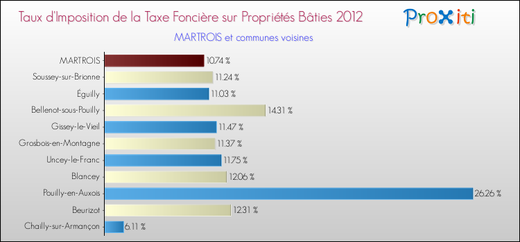 Taux d'imposition de la taxe foncière sur le bati 2012 pour MARTROIS et les communes proches Comparaison des taux d'imposition de la taxe foncière sur le bati 2012 pour MARTROIS et les communes voisines