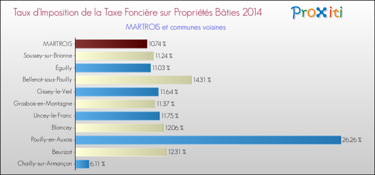 Taux d'imposition de la taxe foncière sur le bati 2014 pour MARTROIS et les communes proches Comparaison des taux d'imposition de la taxe foncière sur le bati 2014 pour MARTROIS et les communes voisines
