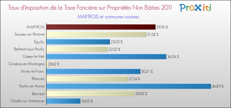 Taux d'imposition de la taxe foncière sur les immeubles et terrains non batis 2011 pour MARTROIS et les communes proches Comparaison des taux d'imposition de la taxe foncière sur les immeubles et terrains non batis 2011 pour MARTROIS et les communes voisines