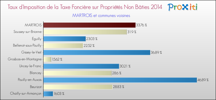 Taux d'imposition de la taxe foncière sur les immeubles et terrains non batis 2014 pour MARTROIS et les communes proches Comparaison des taux d'imposition de la taxe foncière sur les immeubles et terrains non batis 2014 pour MARTROIS et les communes voisines
