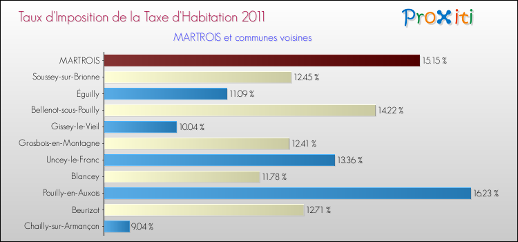 Taux d'imposition de la taxe d'habitation 2011 pour MARTROIS et les communes proches Comparaison des taux d'imposition de la taxe d'habitation 2011 pour MARTROIS et les communes voisines
