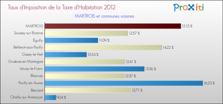 Taux d'imposition de la taxe d'habitation 2012 pour MARTROIS et les communes proches Comparaison des taux d'imposition de la taxe d'habitation 2012 pour MARTROIS et les communes voisines