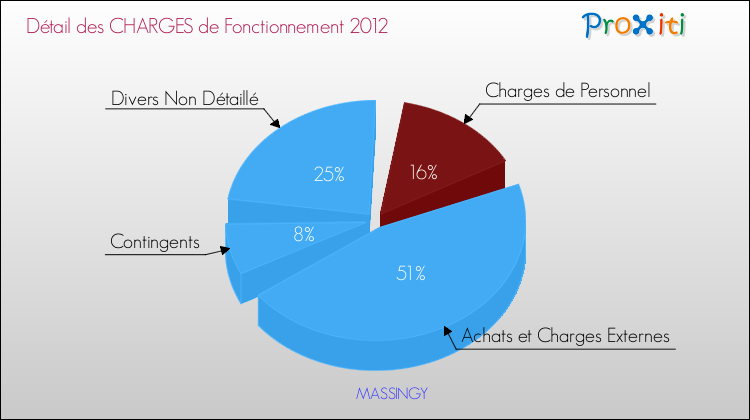 Décomposition des Charges de Fonctionnement 2012 de la commune de MASSINGY Charges de Fonctionnement 2012 pour la commune de MASSINGY