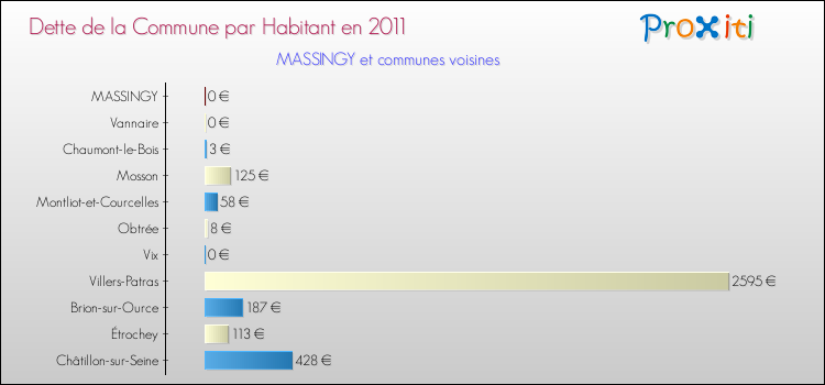 Dette par habitant de la commune en 2011 pour MASSINGY et les communes proches Comparaison de la dette par habitant de la commune en 2011 pour MASSINGY et les communes voisines